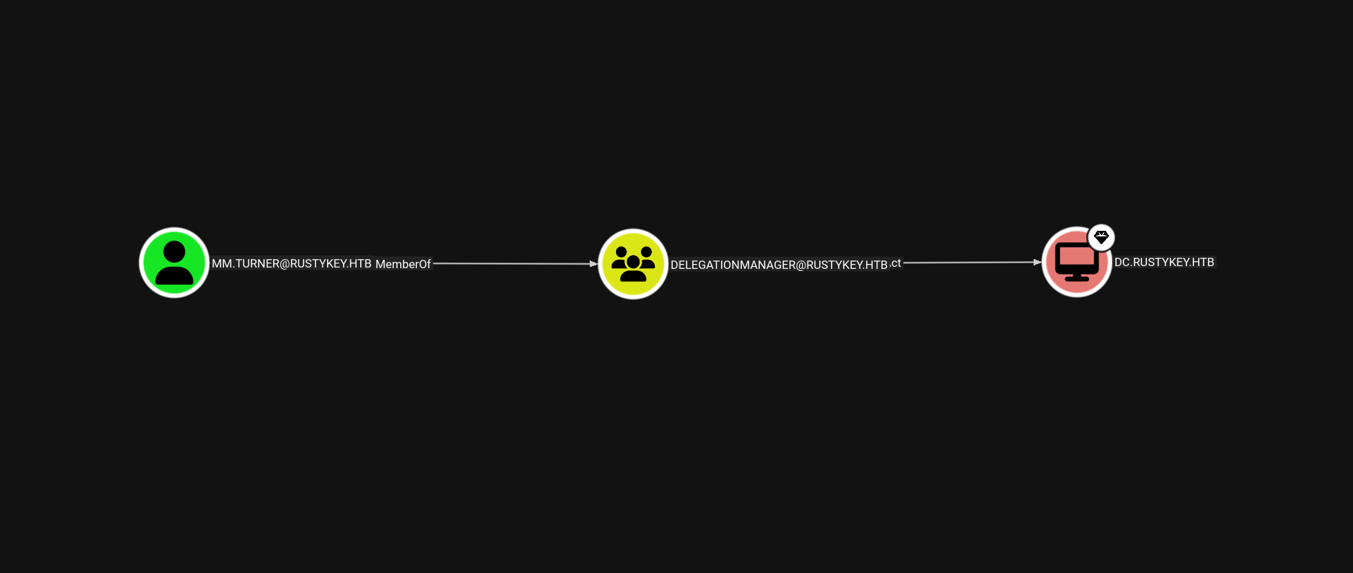 DelegationManager